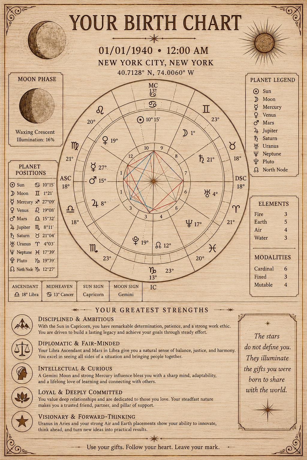 Personalized Birth Chart