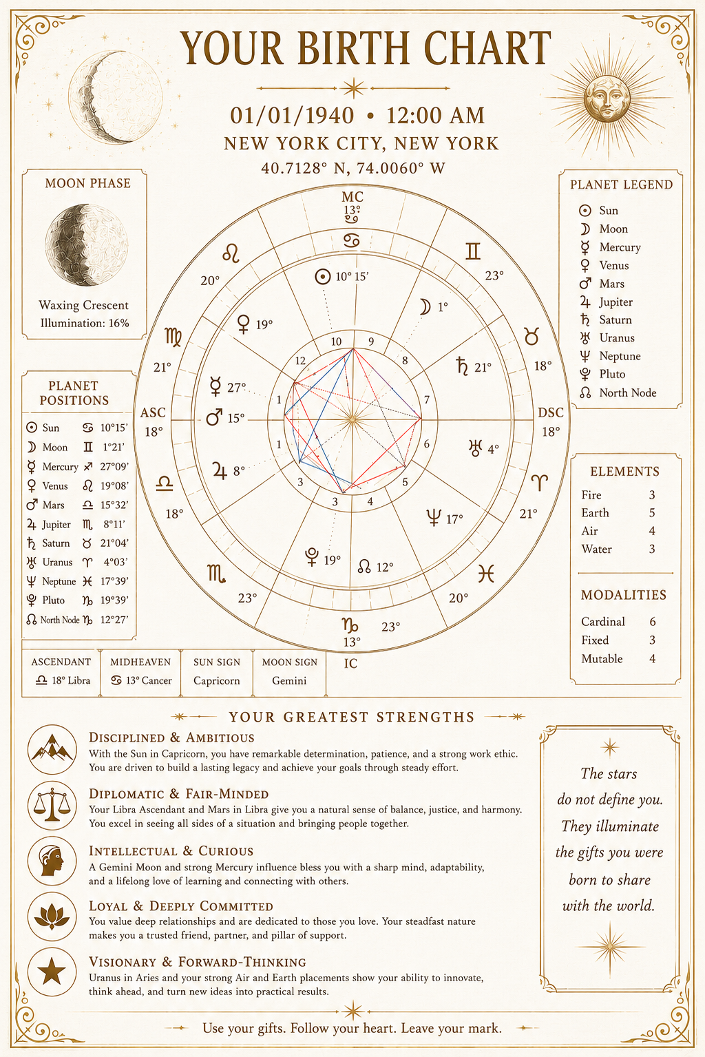 Personalized Birth Chart