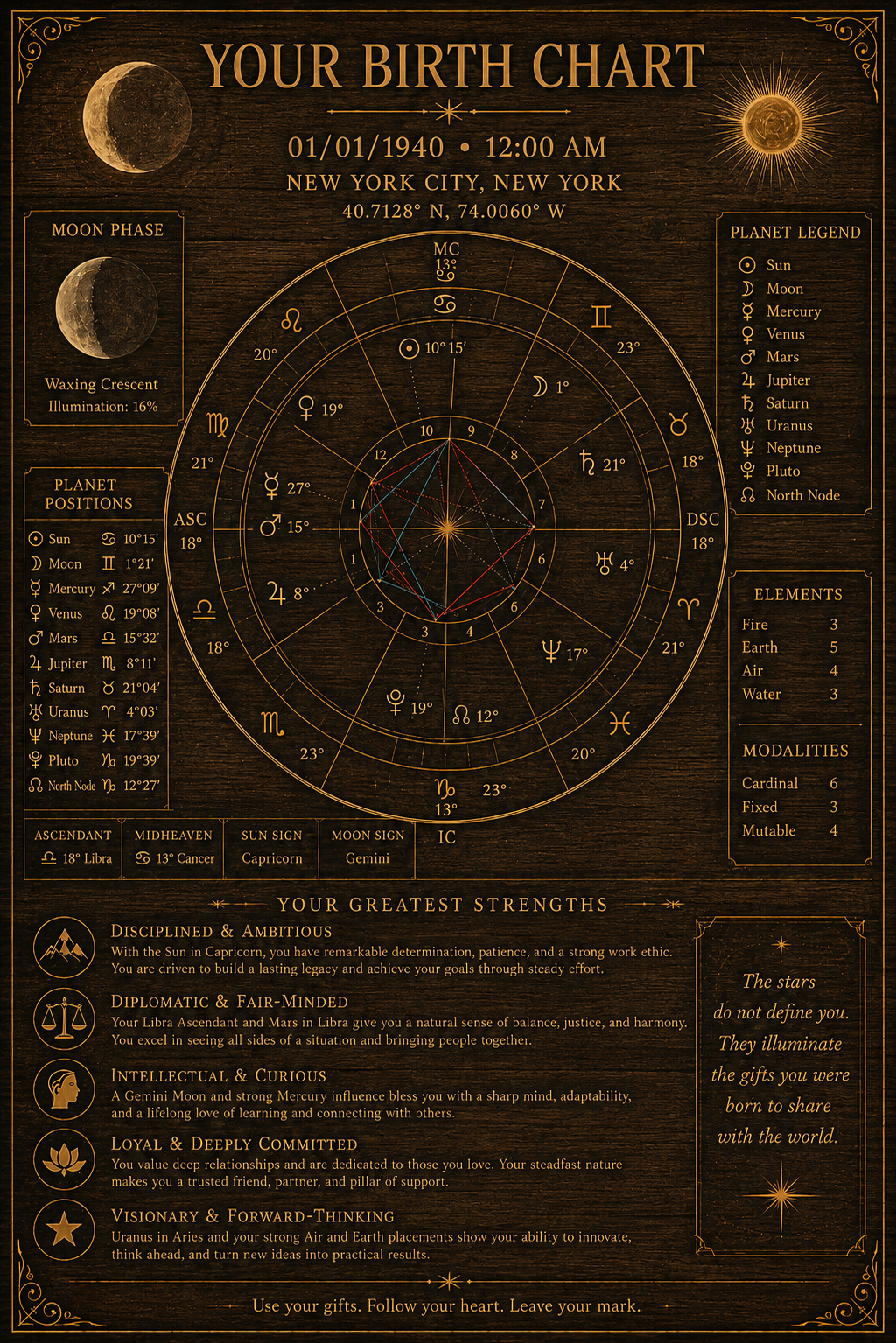 Personalized Birth Chart