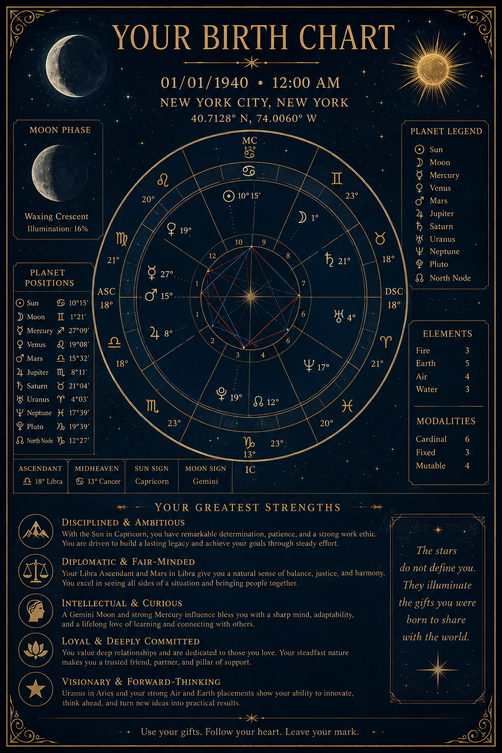 Personalized Birth Chart